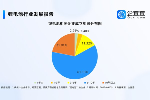 國內現存鋰電池相關企業1.74萬家 主要分布在一線城市