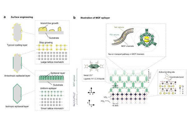 從MOF到電池界面工程：固態(tài)鈉電池新進(jìn)展