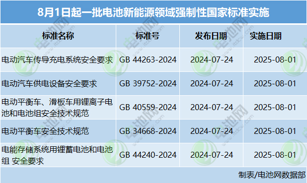 8月1日起，電池新能源領域一批強制性國家標準開始實施！