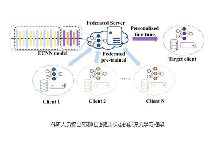 我國科研人員提出預測電池健康狀態的新深度學習框架