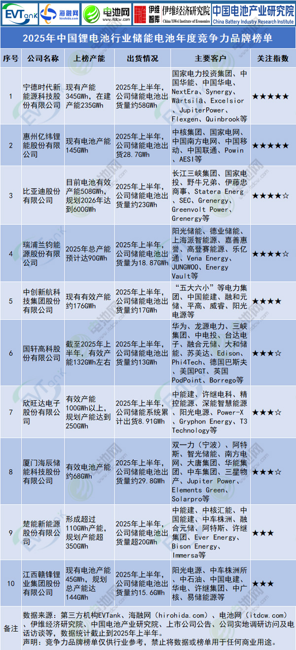 2025年中國鋰電池行業(yè)儲能電池年度競爭力品牌榜單.jpg