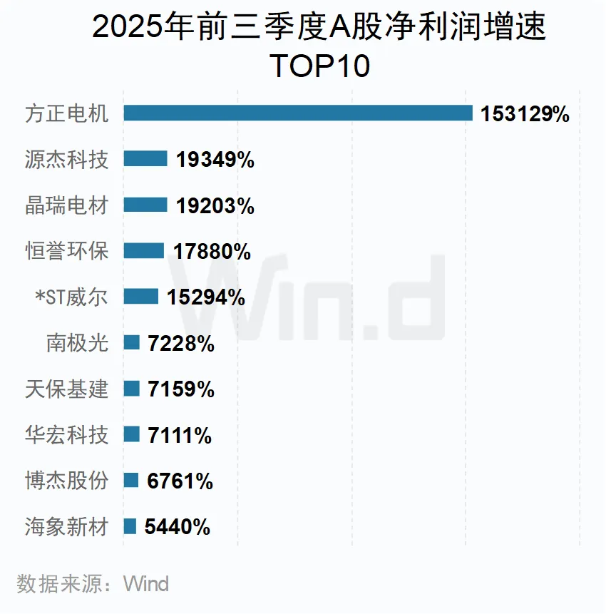 2025年前三季度A股凈利潤增速TOP10公司