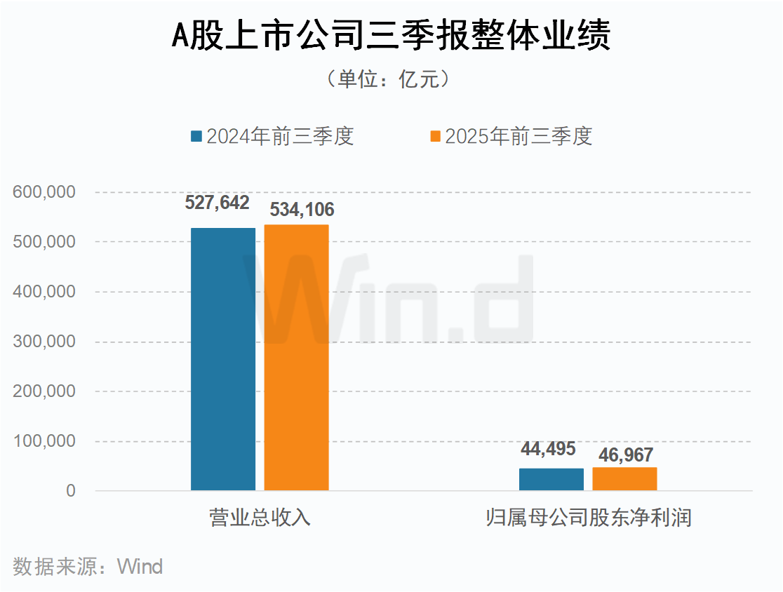 A股上市公司三季報整體業績 來源：Wind