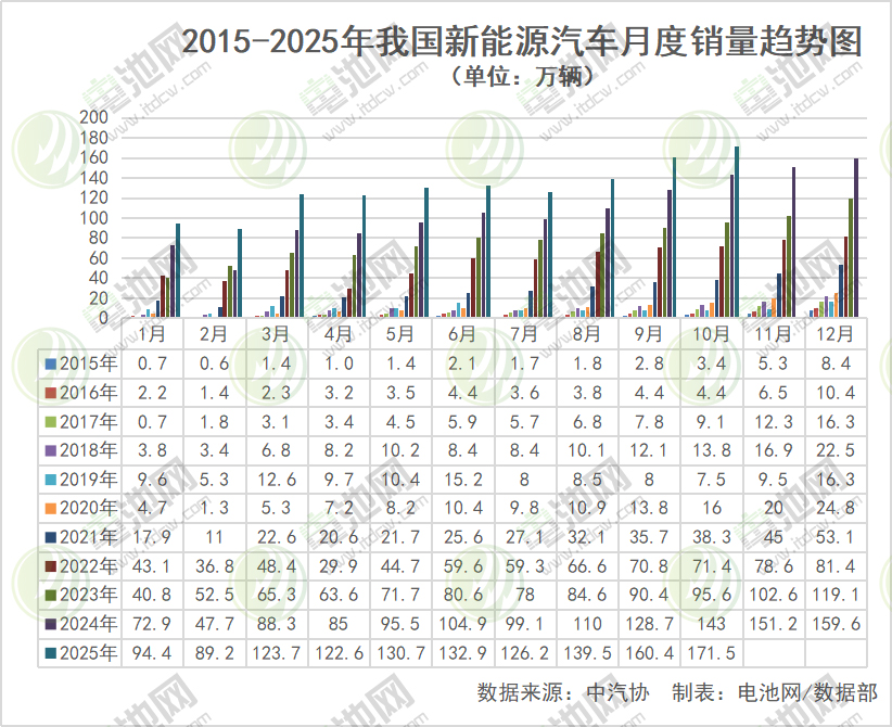 10月我國新能源車首超新車總銷量一半！前10月出口突破200萬輛