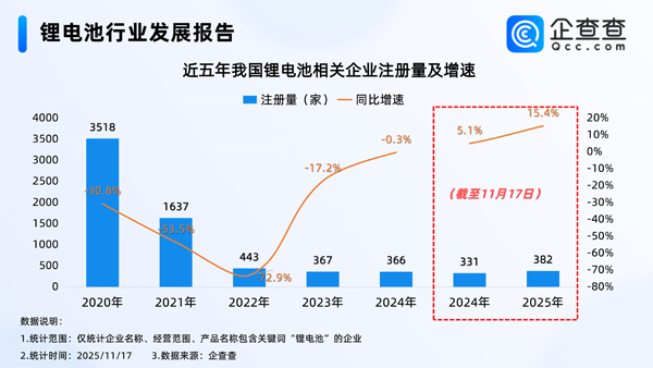 今年已注冊382家！我國現存1.7萬家鋰電池相關企業