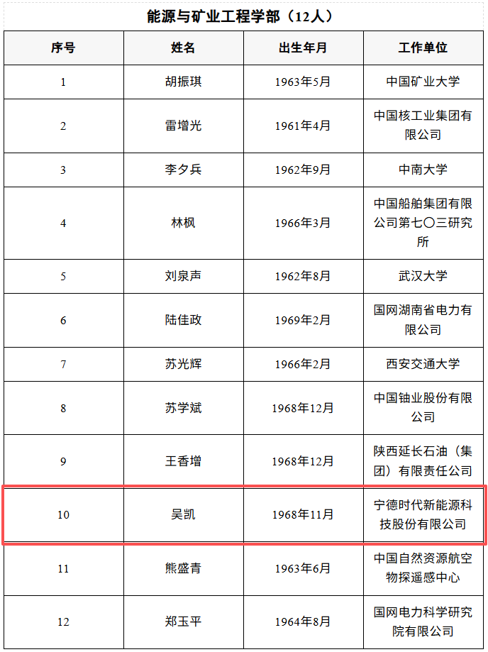比亞迪廉玉波、寧德時代吳凱當選院士！