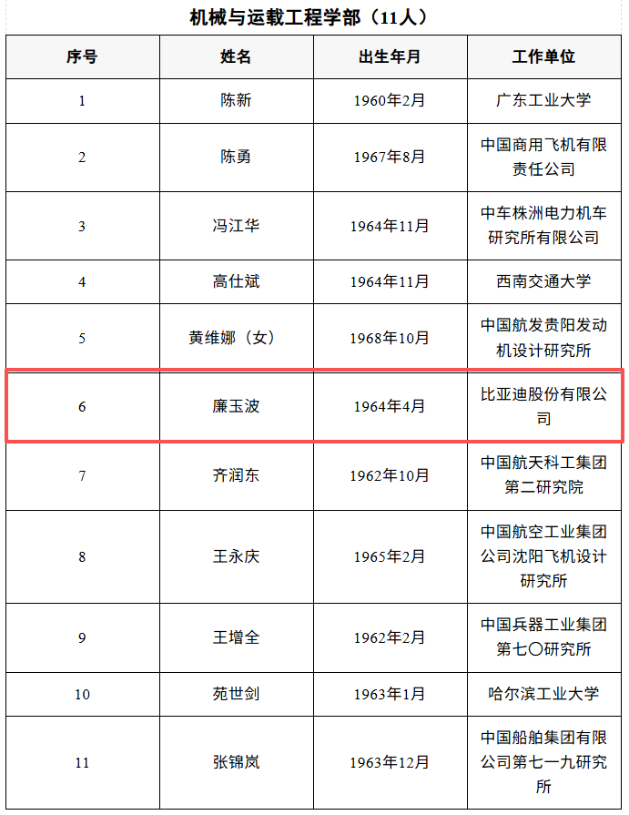 比亞迪廉玉波、寧德時代吳凱當選院士！