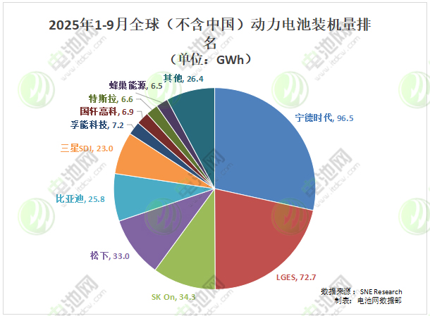 1-9月全球（不含中國）動力電池裝車量TOP10