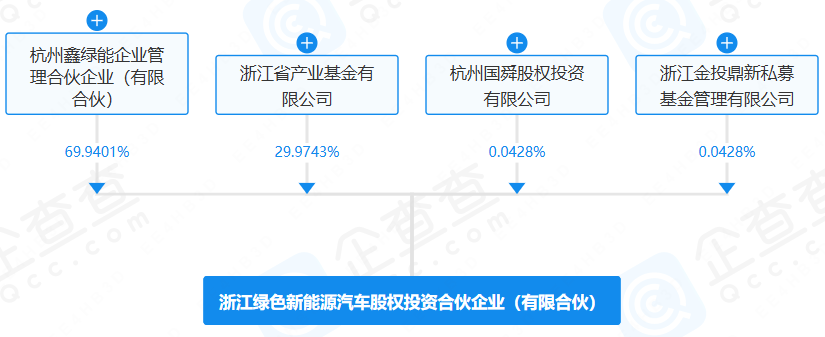 浙江綠色新能源汽車(chē)股權(quán)投資合伙企業(yè)（有限合伙）